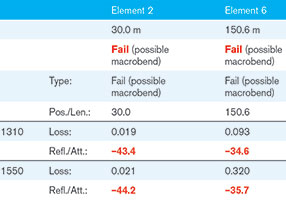 Table 1. Measurement of fibre 3 using an iOLM-OTDR, detailed parameters for connectors 2 and 6.